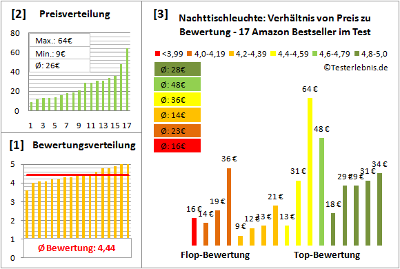 nachttischleuchte Test Bewertung
