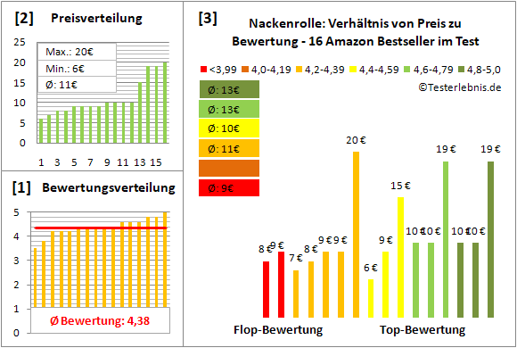 nackenrolle Test Bewertung