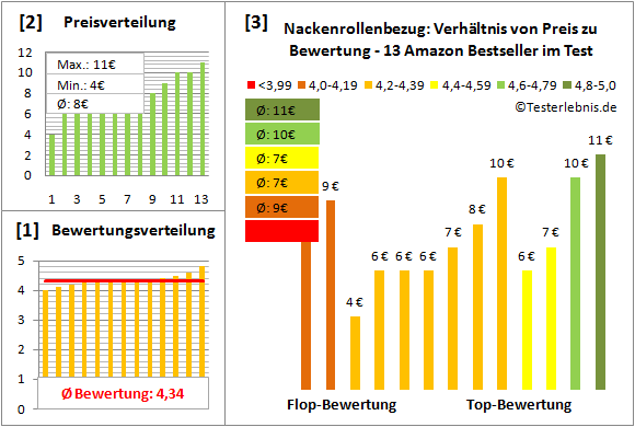 nackenrollenbezug Test Bewertung