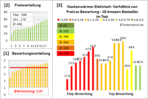 nackenwaermer-elektrisch Test Bewertung