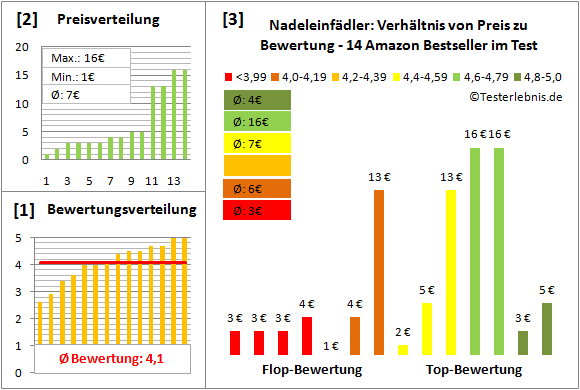 nadeleinfaedler Test Bewertung