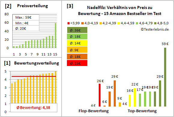 nadelfilz Test Bewertung