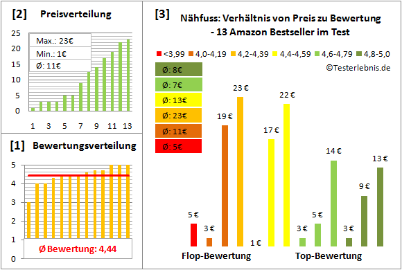 naehfuss Test Bewertung