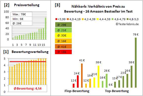 naehkorb Test Bewertung