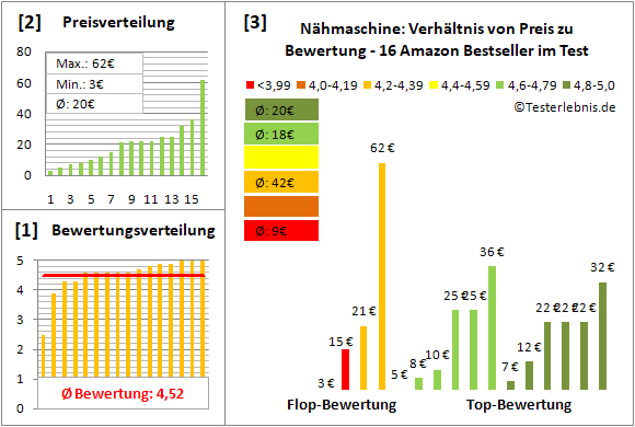naehmaschine Test Bewertung