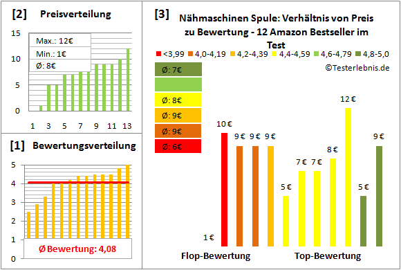 naehmaschinen-spule Test Bewertung