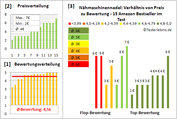naehmaschinennadel Test Bewertung