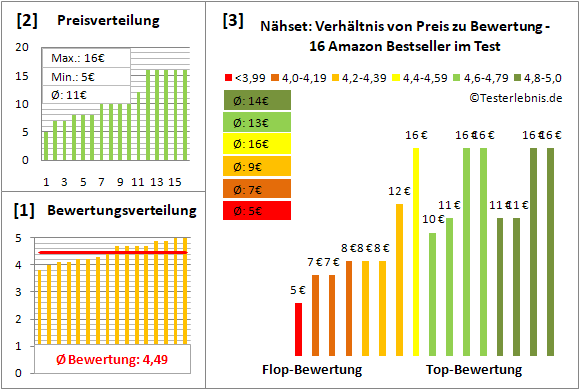 naehset Test Bewertung