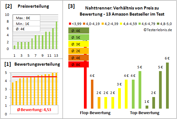 nahttrenner Test Bewertung