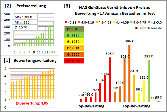 nas-gehaeuse Test Bewertung