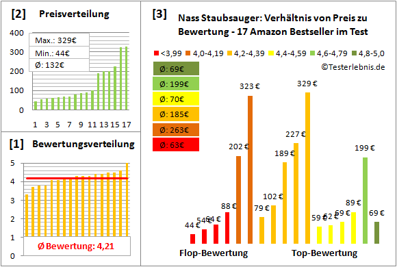 nass-staubsauger Test Bewertung