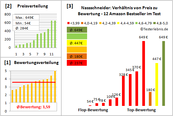 nassschneider Test Bewertung