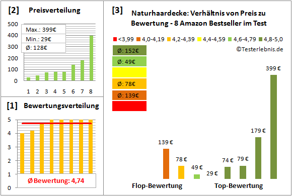 naturhaardecke Test Bewertung