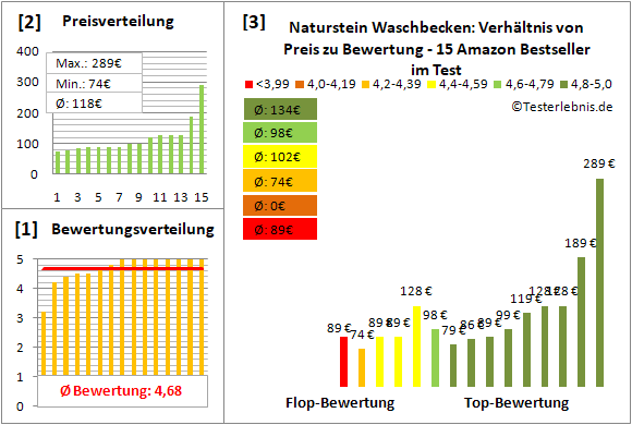 naturstein-waschbecken Test Bewertung