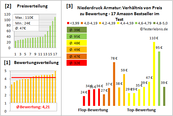 niederdruck-armatur Test Bewertung