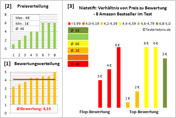 nietstift Test Bewertung