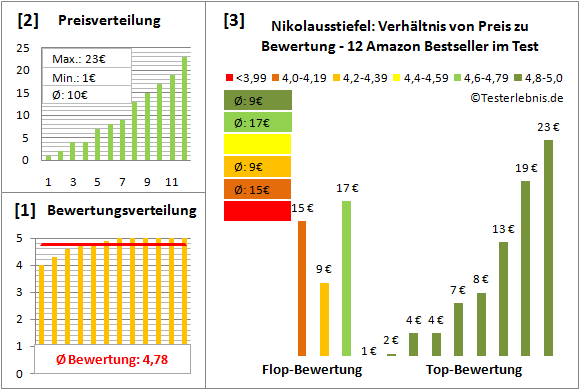 nikolausstiefel Test Bewertung