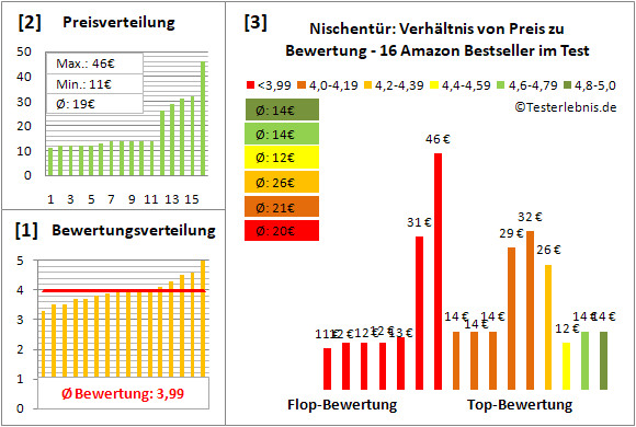 nischentuer Test Bewertung