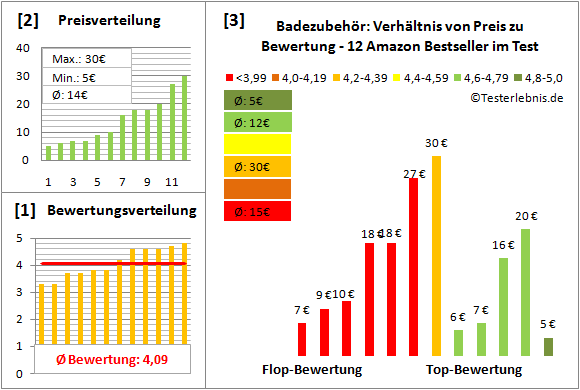 badezubehoer Test Bewertung