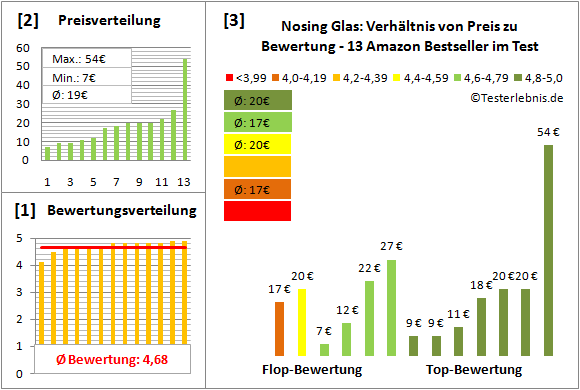 nosing-glas Test Bewertung