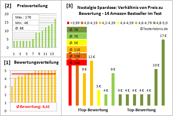 nostalgie-spardose Test Bewertung