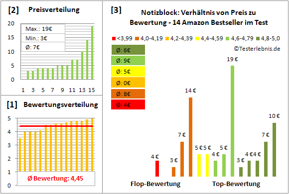 notizblock Test Bewertung