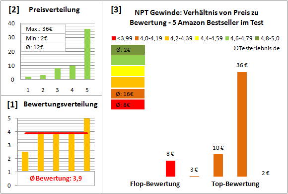 npt-gewinde Test Bewertung
