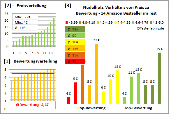 nudelholz Test Bewertung
