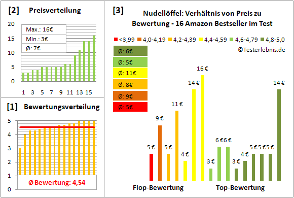nudelloeffel Test Bewertung