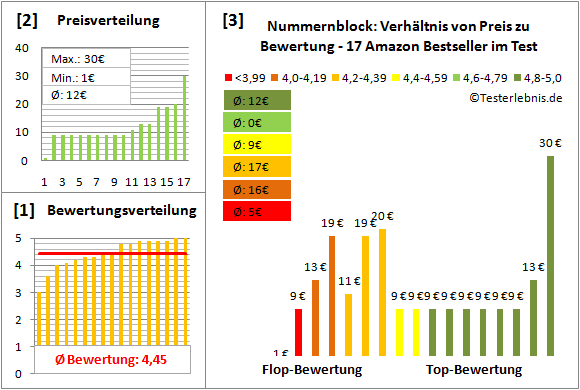 nummernblock Test Bewertung