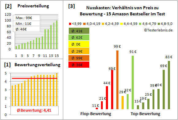 nusskasten Test Bewertung