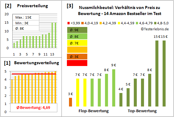 nussmilchbeutel Test Bewertung