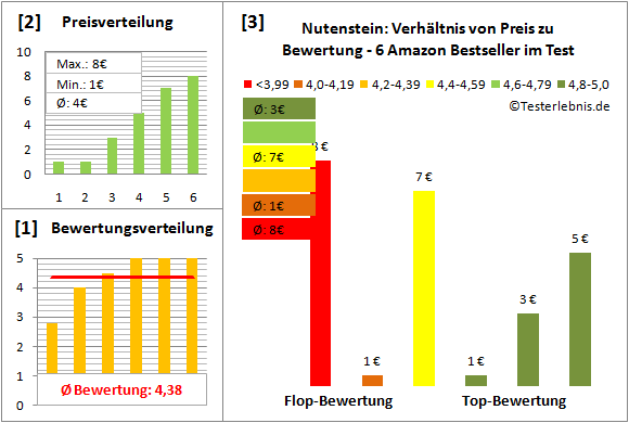 nutenstein Test Bewertung
