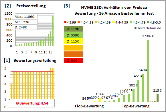 nvme-ssd Test Bewertung