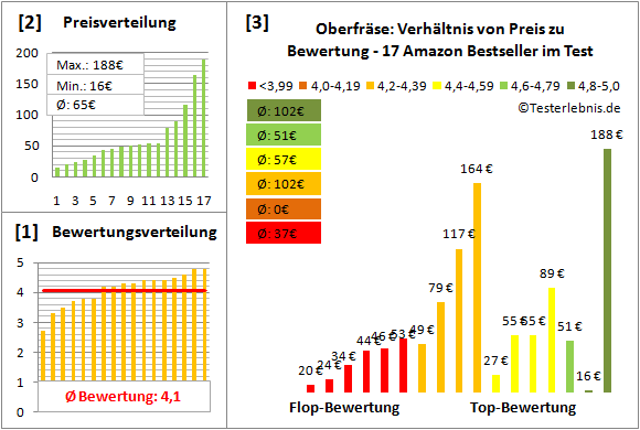 oberfraese Test Bewertung