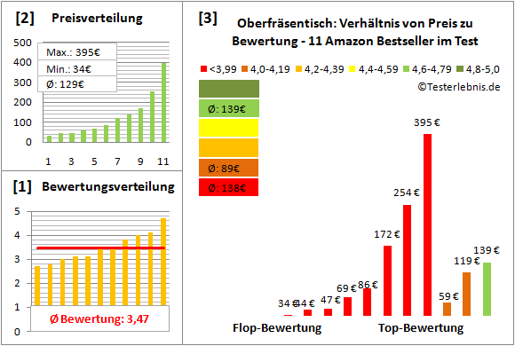 oberfraesentisch Test Bewertung