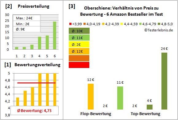 oberschiene Test Bewertung