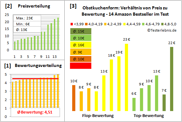 obstkuchenform Test Bewertung