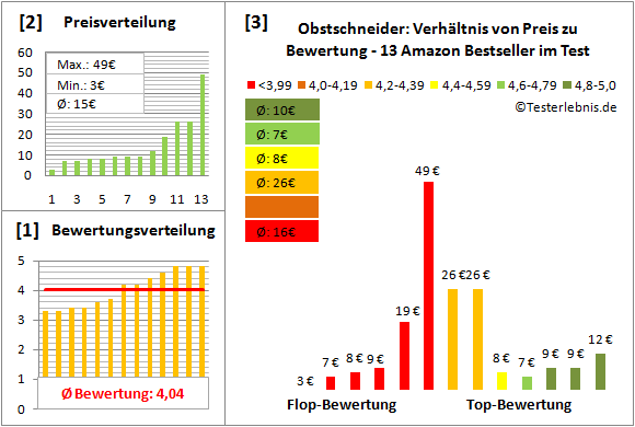 obstschneider Test Bewertung
