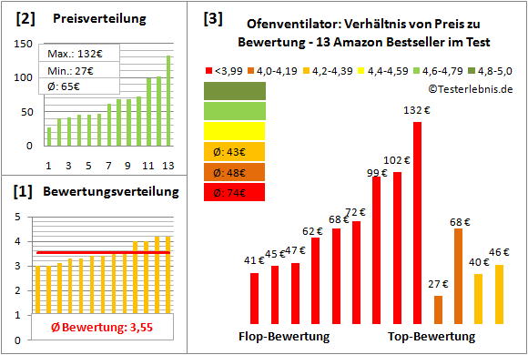 ofenventilator Test Bewertung