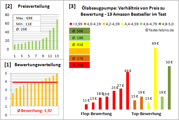 ölabsaugpumpe Test Bewertung