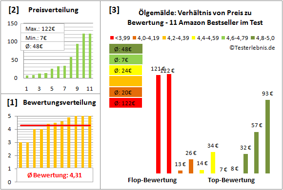 ölgemaelde Test Bewertung