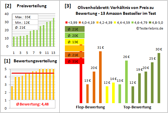 olivenholzbrett Test Bewertung