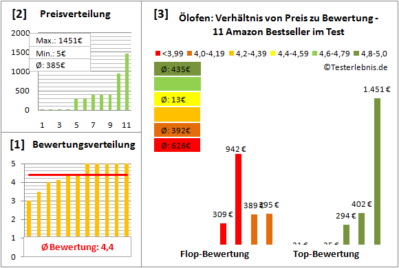 ölofen Test Bewertung