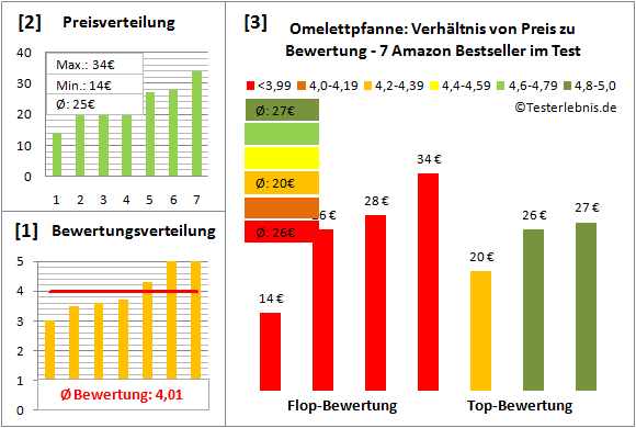 omelettpfanne Test Bewertung