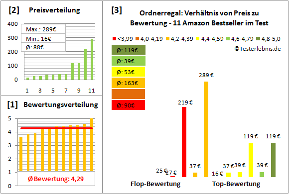ordnerregal Test Bewertung