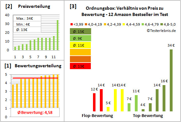 ordnungsbox Test Bewertung
