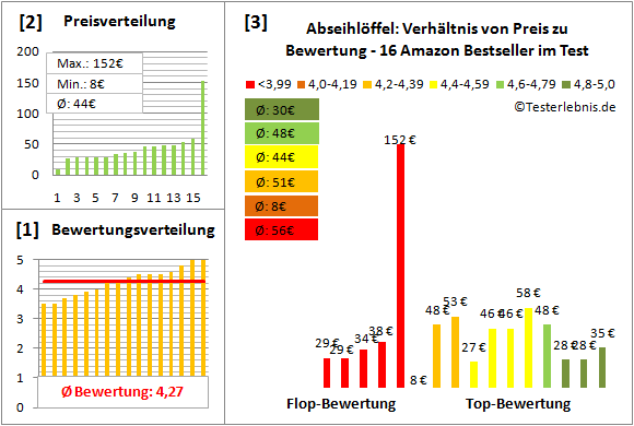 abseihloeffel Test Bewertung