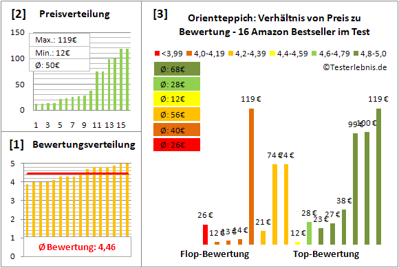 orientteppich Test Bewertung