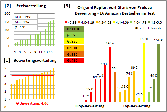 origami-papier Test Bewertung